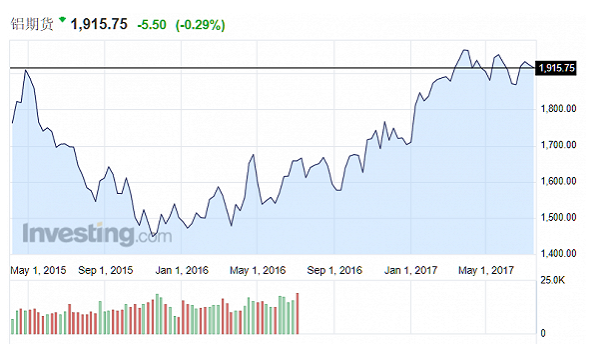 15008650163489.png 鋁期貨.png