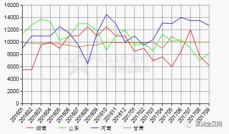 2017年9月份我國氟化鋁產值環比上漲5% 2017年9月份我國氟化鋁產值環比上漲5%