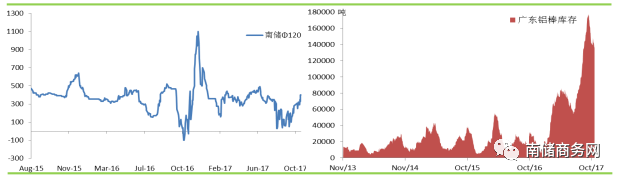 鋁市|下游低位補庫需求增加,鋁錠現貨貼水縮窄 鋁錠現貨貼水縮窄